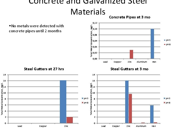 Concrete and Galvanized Steel Materials Concrete Pipes at 3 mo 0, 12 Total Metal