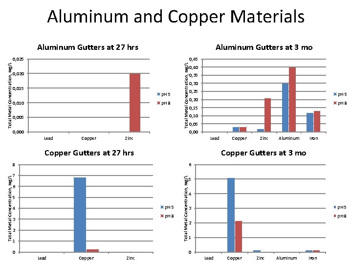 Aluminum and Copper Materials Aluminum Gutters at 27 hrs Aluminum Gutters at 3 mo