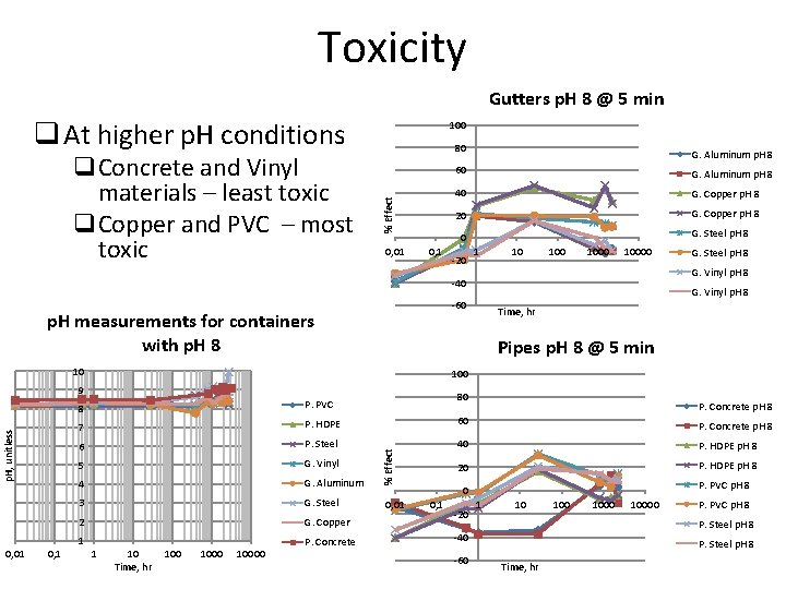 Toxicity Gutters p. H 8 @ 5 min q At higher p. H conditions