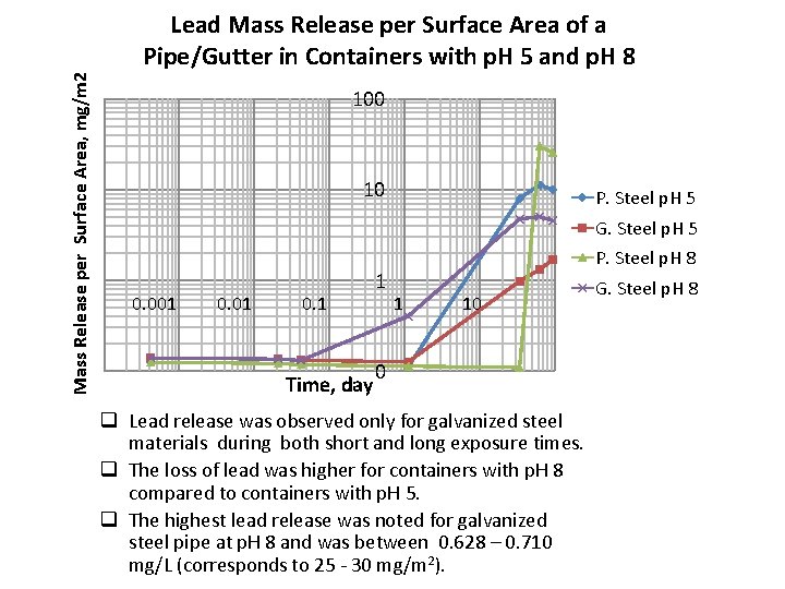 Mass Release per Surface Area, mg/m 2 Lead Mass Release per Surface Area of