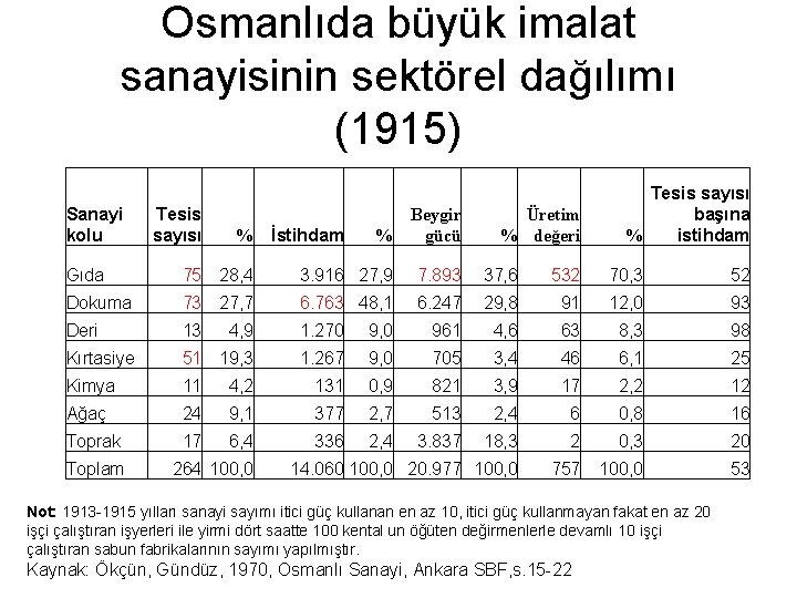 Osmanlıda büyük imalat sanayisinin sektörel dağılımı (1915) Sanayi kolu Tesis sayısı % İstihdam %