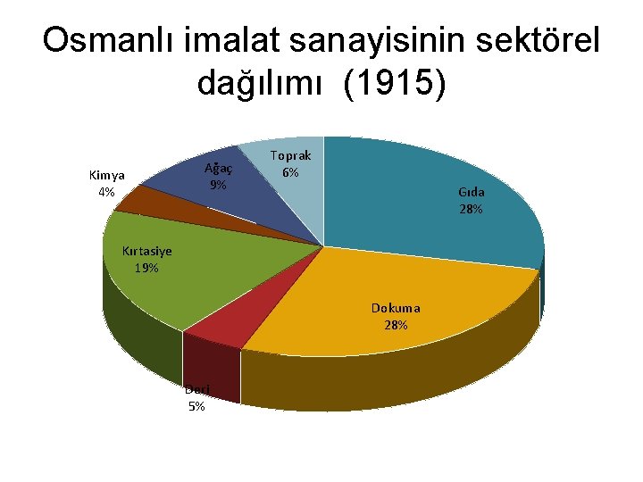Osmanlı imalat sanayisinin sektörel dağılımı (1915) Kimya 4% Ağaç 9% Toprak 6% Gıda 28%