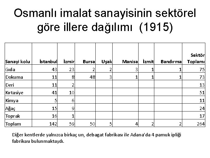 Osmanlı imalat sanayisinin sektörel göre illere dağılımı (1915) Sanayi kolu Gıda Dokuma Deri Kırtasiye