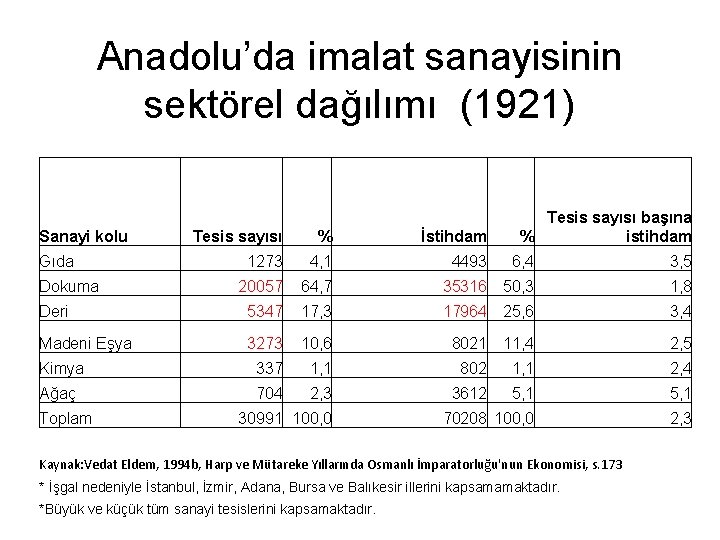 Anadolu’da imalat sanayisinin sektörel dağılımı (1921) Sanayi kolu Tesis sayısı başına % istihdam Tesis