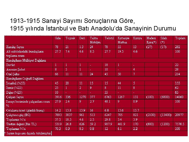 1913 -1915 Sanayi Sayımı Sonuçlarına Göre, 1915 yılında İstanbul ve Batı Anadolu’da Sanayinin Durumu