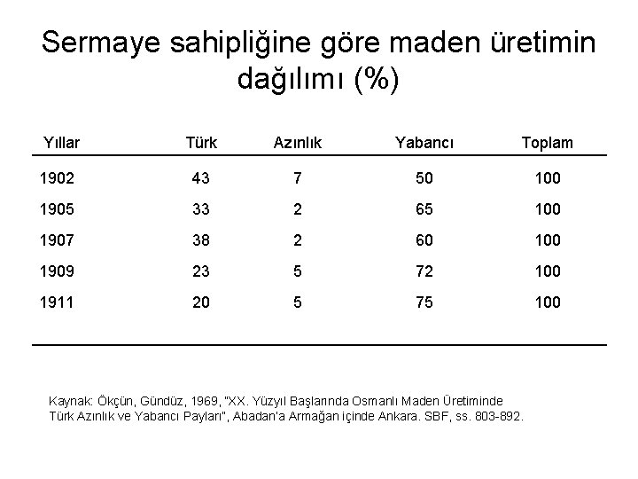 Sermaye sahipliğine göre maden üretimin dağılımı (%) Yıllar Türk Azınlık Yabancı Toplam 1902 43