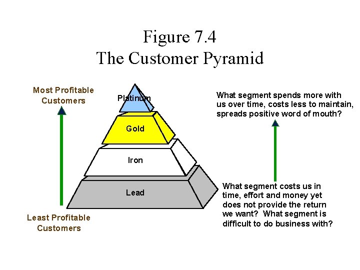 Figure 7. 4 The Customer Pyramid Most Profitable Customers Platinum What segment spends more