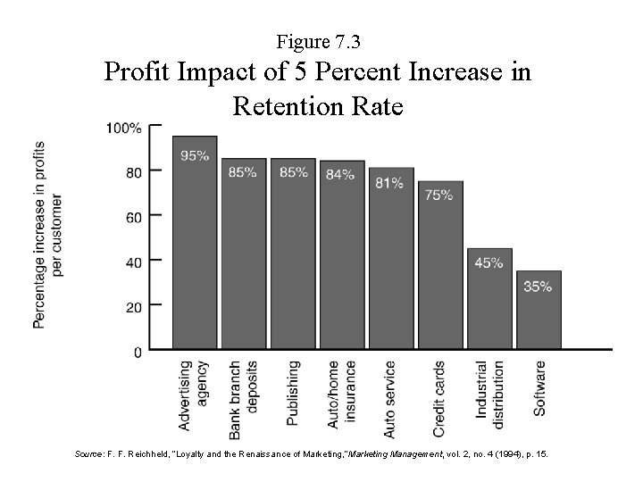 Figure 7. 3 Profit Impact of 5 Percent Increase in Retention Rate Source: F.