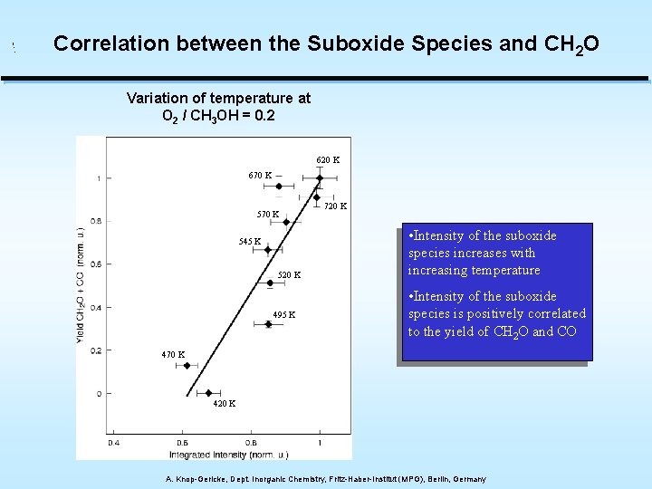 Correlation between the Suboxide Species and CH 2 O Variation of temperature at O