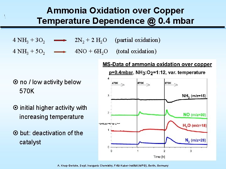 Ammonia Oxidation over Copper Temperature Dependence @ 0. 4 mbar 4 NH 3 +