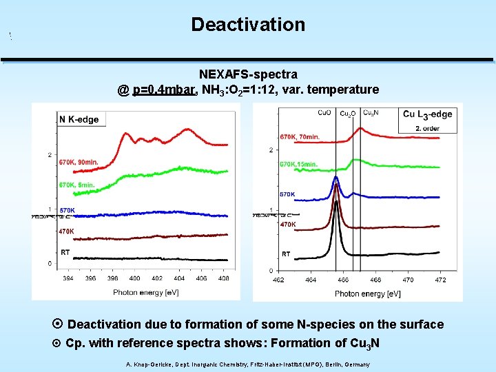 Deactivation NEXAFS-spectra @ p=0. 4 mbar, NH 3: O 2=1: 12, var. temperature ¤
