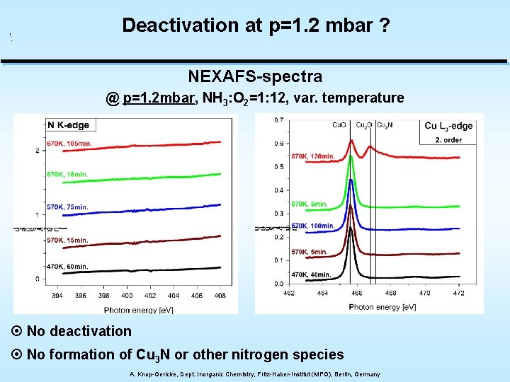 Deactivation at p=1. 2 mbar ? NEXAFS-spectra @ p=1. 2 mbar, NH 3: O