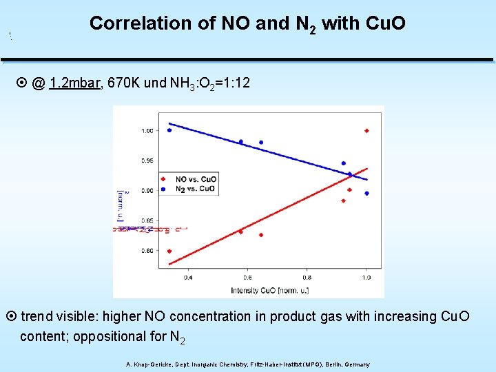 Correlation of NO and N 2 with Cu. O ¤ @ 1. 2 mbar,