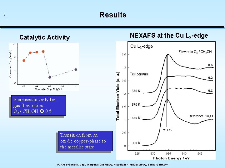 Results Catalytic Activity NEXAFS at the Cu L 3 -edge Increased activity for gas