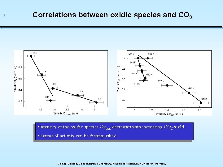 Correlations between oxidic species and CO 2 • Intensity of the oxidic species Oxsurf
