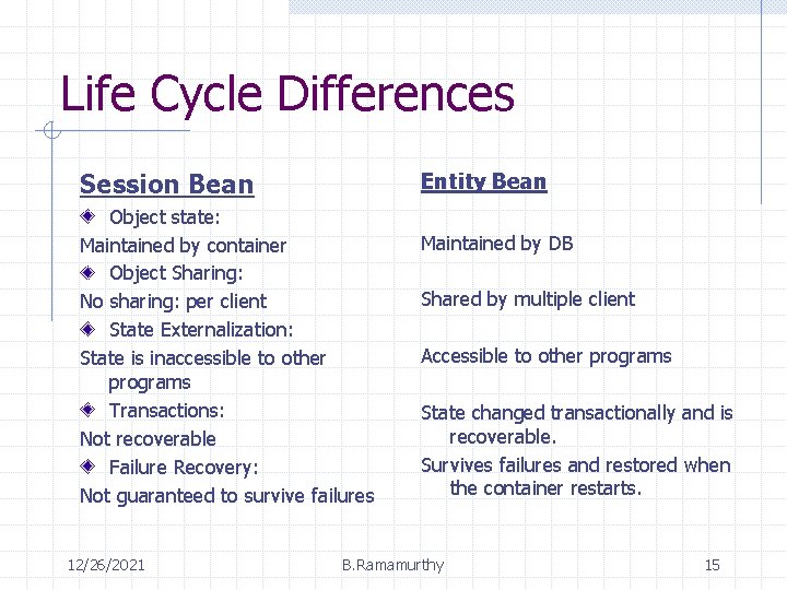 Life Cycle Differences Session Bean Entity Bean Object state: Maintained by container Object Sharing: Life Cycle Differences Session Bean Entity Bean Object state: Maintained by container Object Sharing: