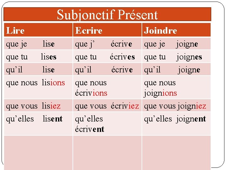 Subjonctif Présent Lire que je que tu qu’il que nous Ecrire lises lise lisions