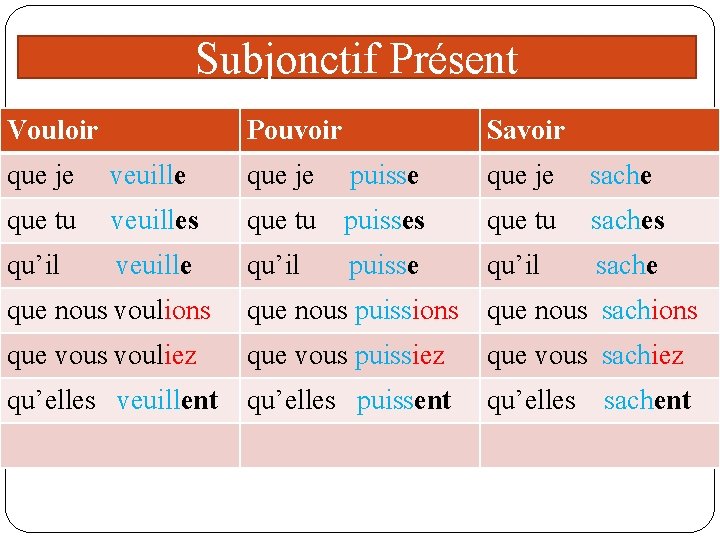 Subjonctif Présent Vouloir Pouvoir Savoir que je veuille que je puisse que je sache