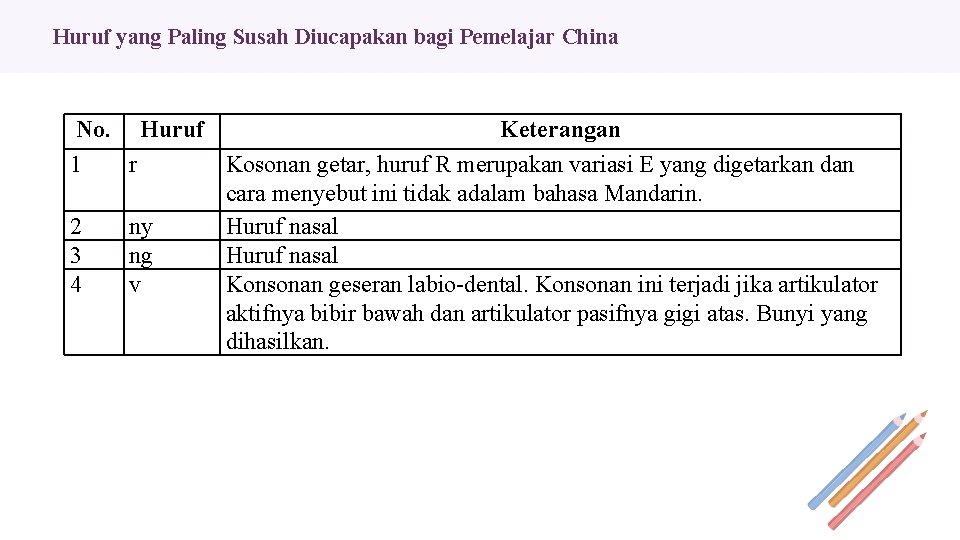 Huruf yang Paling Susah Diucapakan bagi Pemelajar China No. Huruf Keterangan 1 r Kosonan