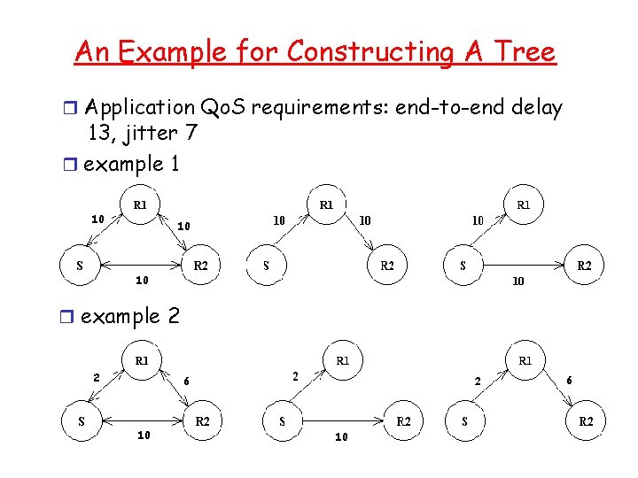 An Example for Constructing A Tree r Application Qo. S requirements: end-to-end delay 13,