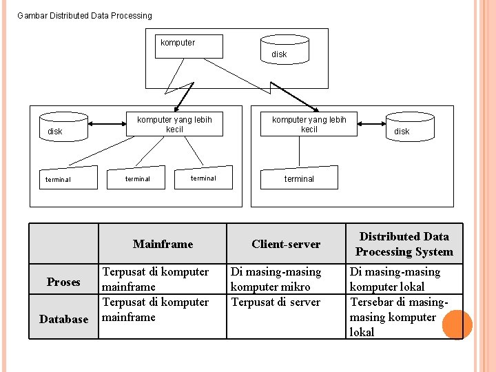 Gambar Distributed Data Processing komputer disk terminal komputer yang lebih kecil terminal Mainframe Proses