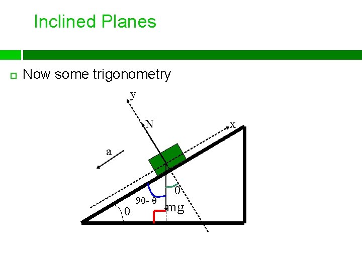 Inclined Planes Now some trigonometry y N x a θ 90 - θ θ