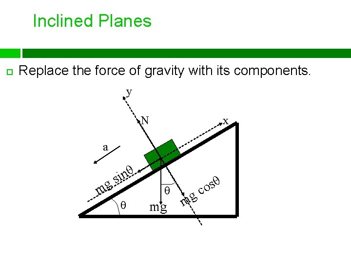 Inclined Planes Replace the force of gravity with its components. y N x a
