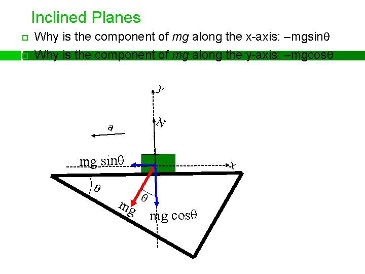 Inclined Planes Why is the component of mg along the x-axis: –mgsinθ Why is