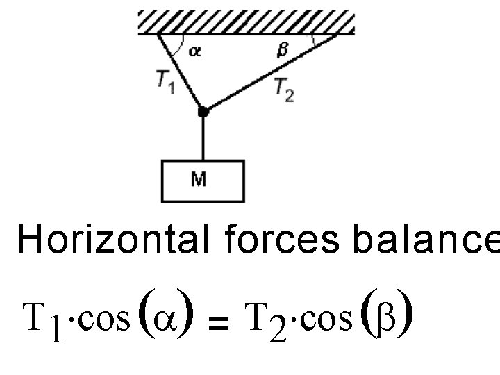 Horizontal forces balance T 1 cos T 2 cos 