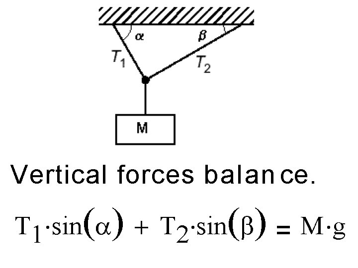 Vertical forces balan ce. T 1 sin T 2 sin M g 