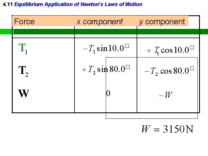 4. 11 Equilibrium Application of Newton’s Laws of Motion Force x component y component