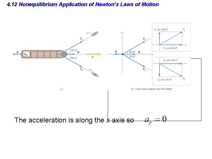 4. 12 Nonequilibrium Application of Newton’s Laws of Motion The acceleration is along the