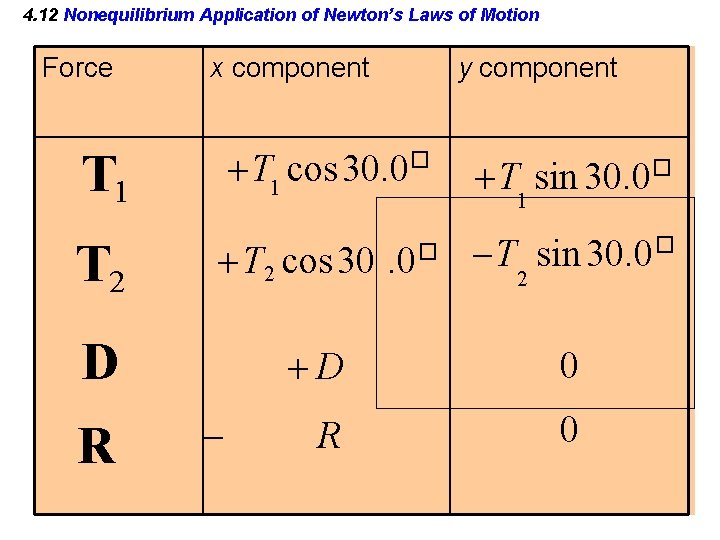 4. 12 Nonequilibrium Application of Newton’s Laws of Motion Force x component y component