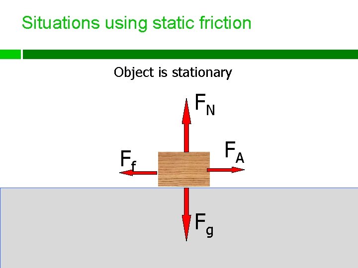 Situations using static friction Object is stationary FN FA Ff Fg 