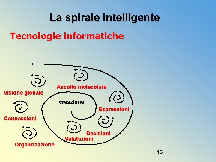 La spirale intelligente Tecnologie informatiche Visione globale Ascolto molecolare creazione Espressioni Connessioni Organizzazione Decisioni