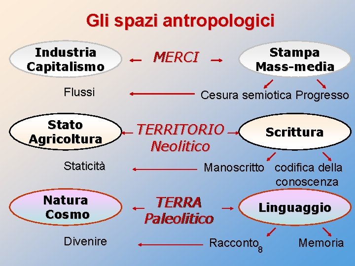 Gli spazi antropologici Industria Capitalismo Flussi Stato Agricoltura Staticità Natura Cosmo Divenire Stampa Mass-media