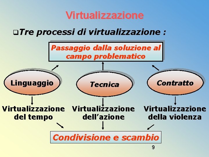 Virtualizzazione Tre processi di virtualizzazione : Passaggio dalla soluzione al campo problematico Linguaggio Tecnica