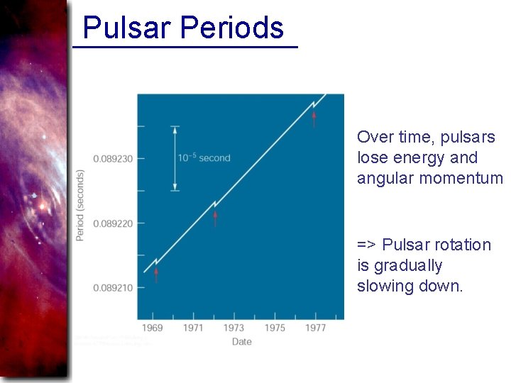 Pulsar Periods Over time, pulsars lose energy and angular momentum => Pulsar rotation is