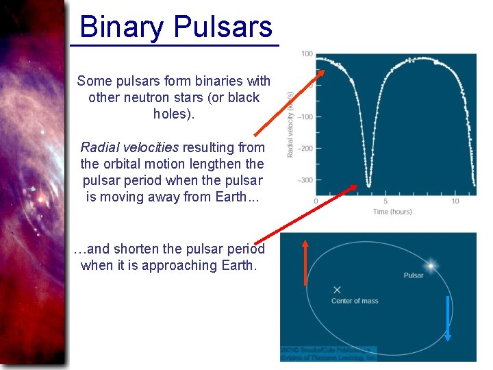 Binary Pulsars Some pulsars form binaries with other neutron stars (or black holes). Radial