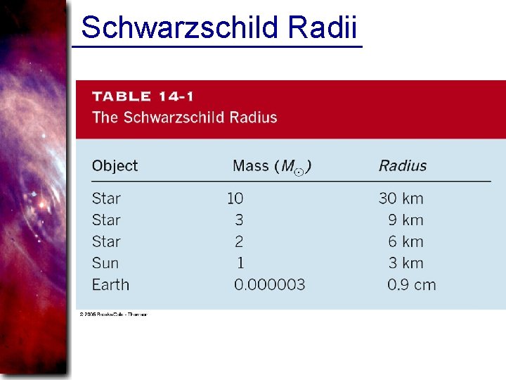 Schwarzschild Radii 