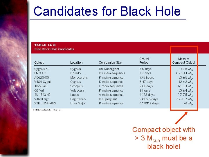 Candidates for Black Hole Compact object with > 3 Msun must be a black