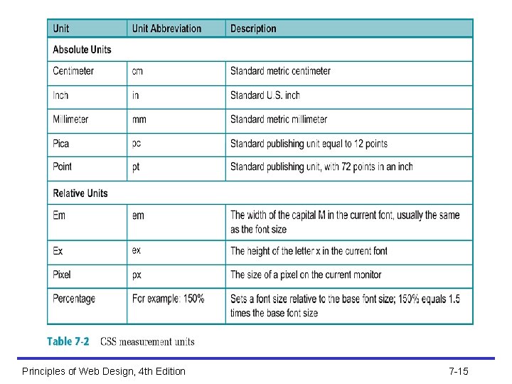 Principles of Web Design, 4 th Edition 7 -15 