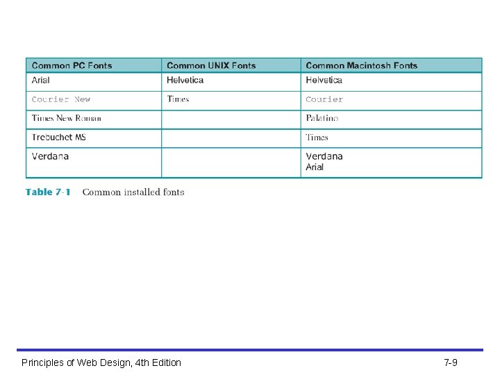 Principles of Web Design, 4 th Edition 7 -9 