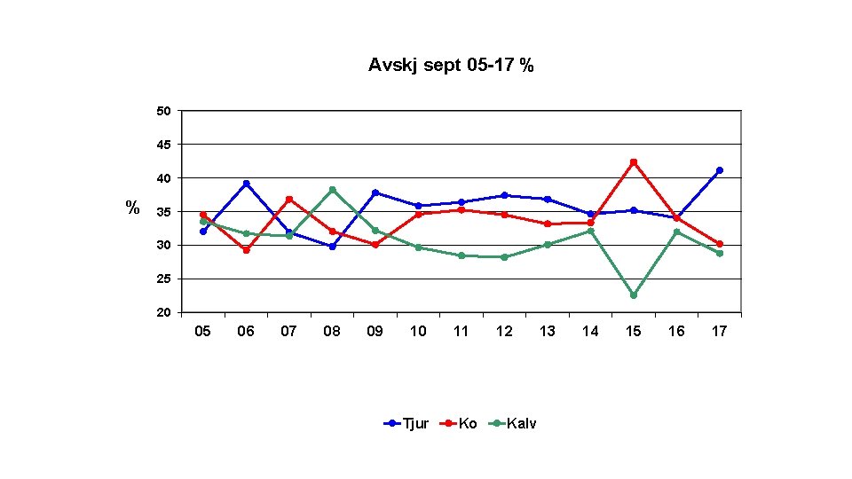 Avskj sept 05 -17 % 50 45 40 % 35 30 25 20 05