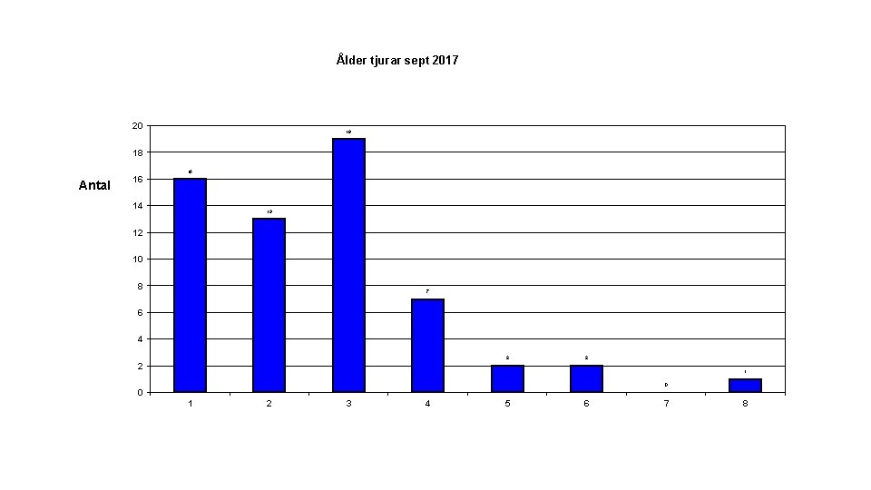 Ålder tjurar sept 2017 20 19 18 16 Antal 16 14 13 12 10