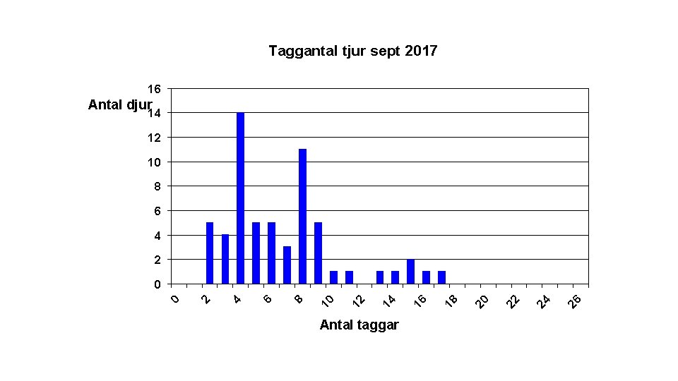 Taggantal tjur sept 2017 16 Antal djur 14 12 10 8 6 4 2