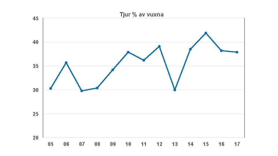 Tjur % av vuxna 45 40 35 30 25 20 05 06 07 08