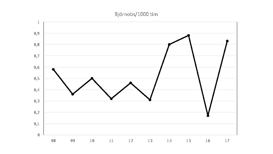 Björnobs/1000 tim 1 0, 9 0, 8 0, 7 0, 6 0, 5 0,