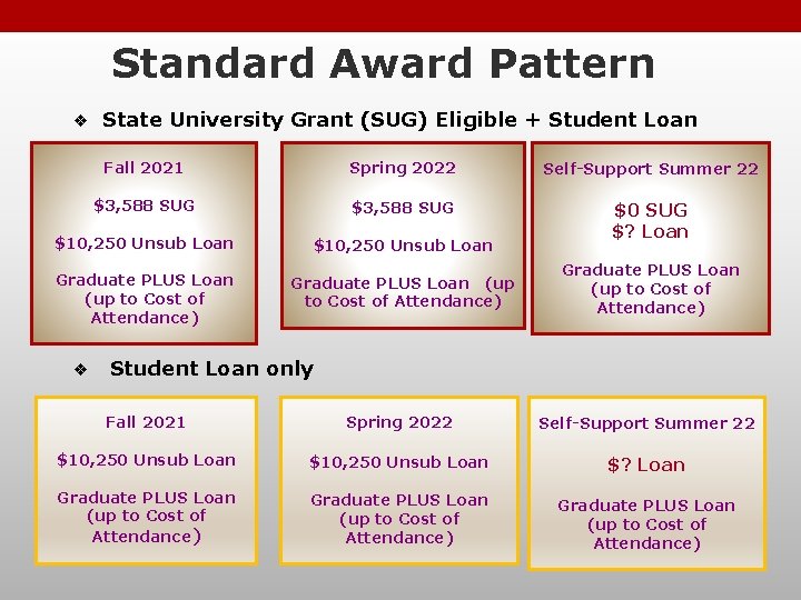 Standard Award Pattern ❖ State University Grant (SUG) Eligible + Student Loan Fall 2021