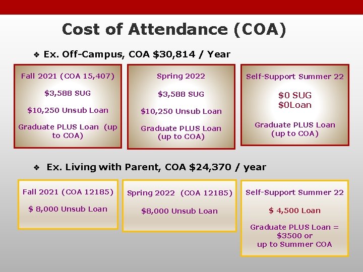 Cost of Attendance (COA) ❖ Ex. Off-Campus, COA $30, 814 / Year Fall 2021